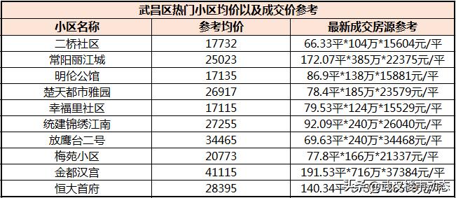 又跌了！有房东大降55万抛售！武汉各区二手房真实成交价曝光