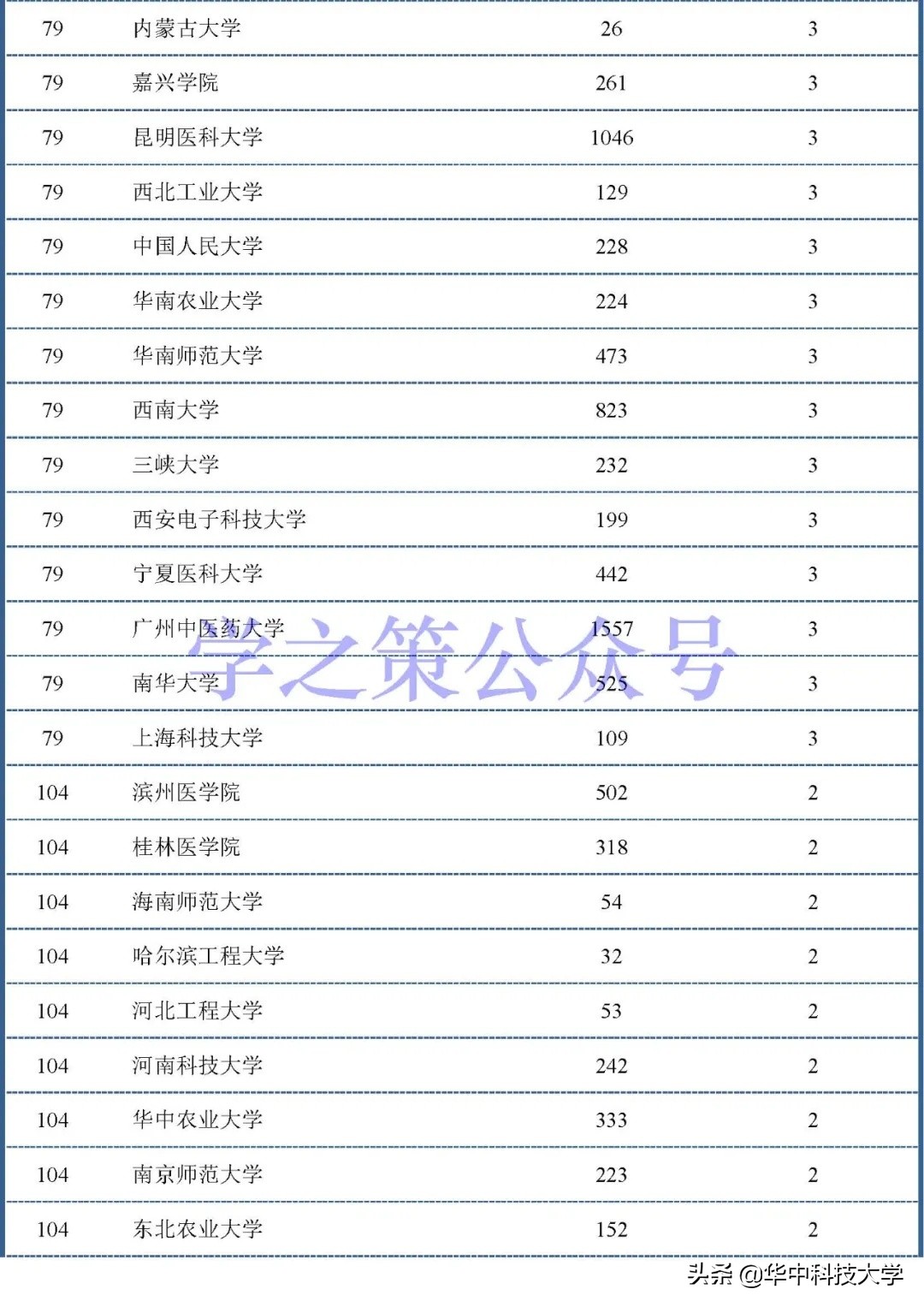 医学论文排行榜,医学院校全国排名前100