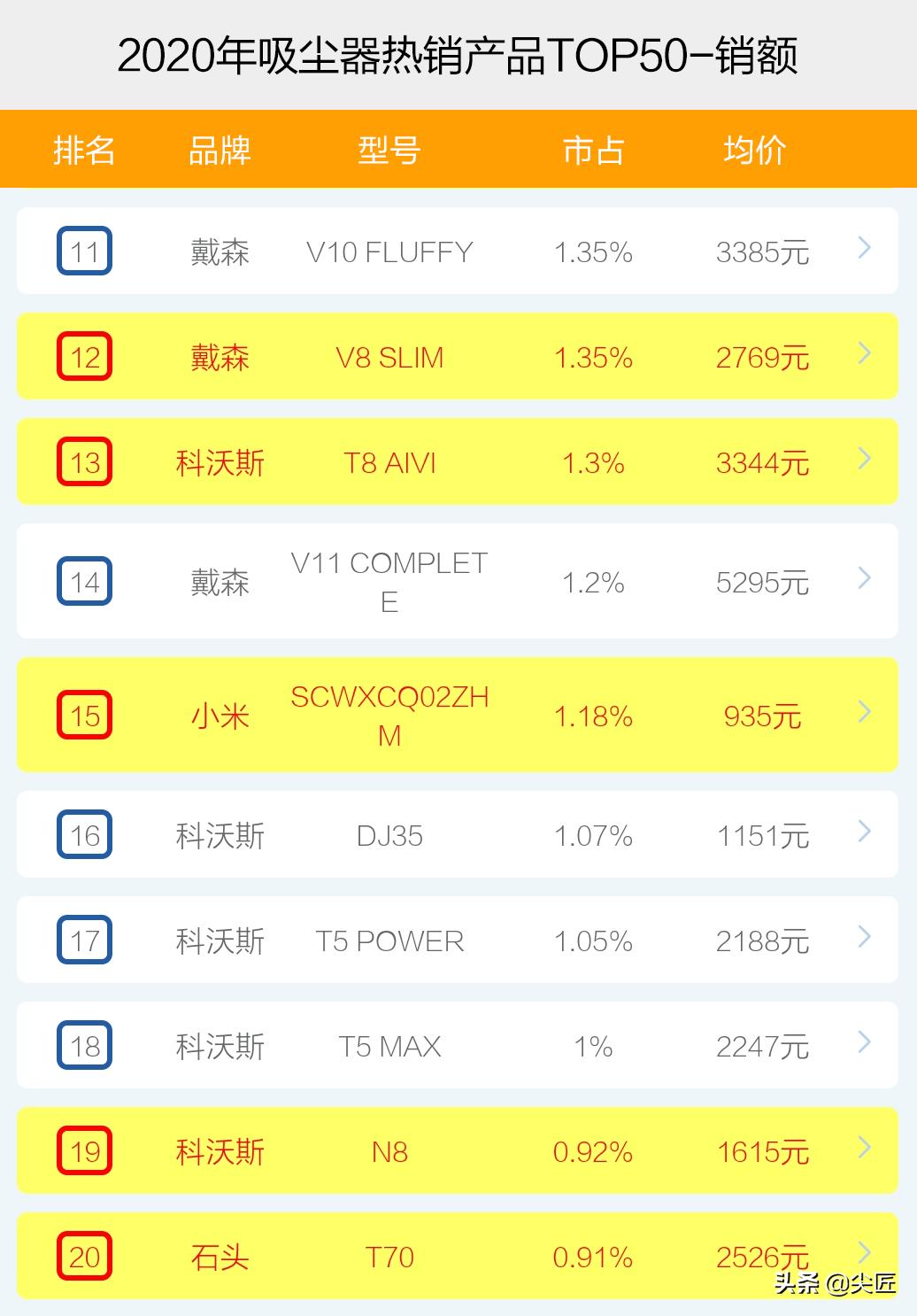 2020家用吸尘器十大销量排名,吸尘器大功率商用哪个牌子好
