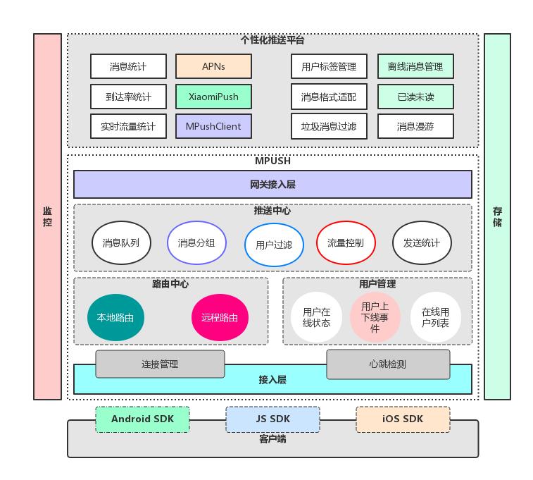开源实时消息推送系统MPush