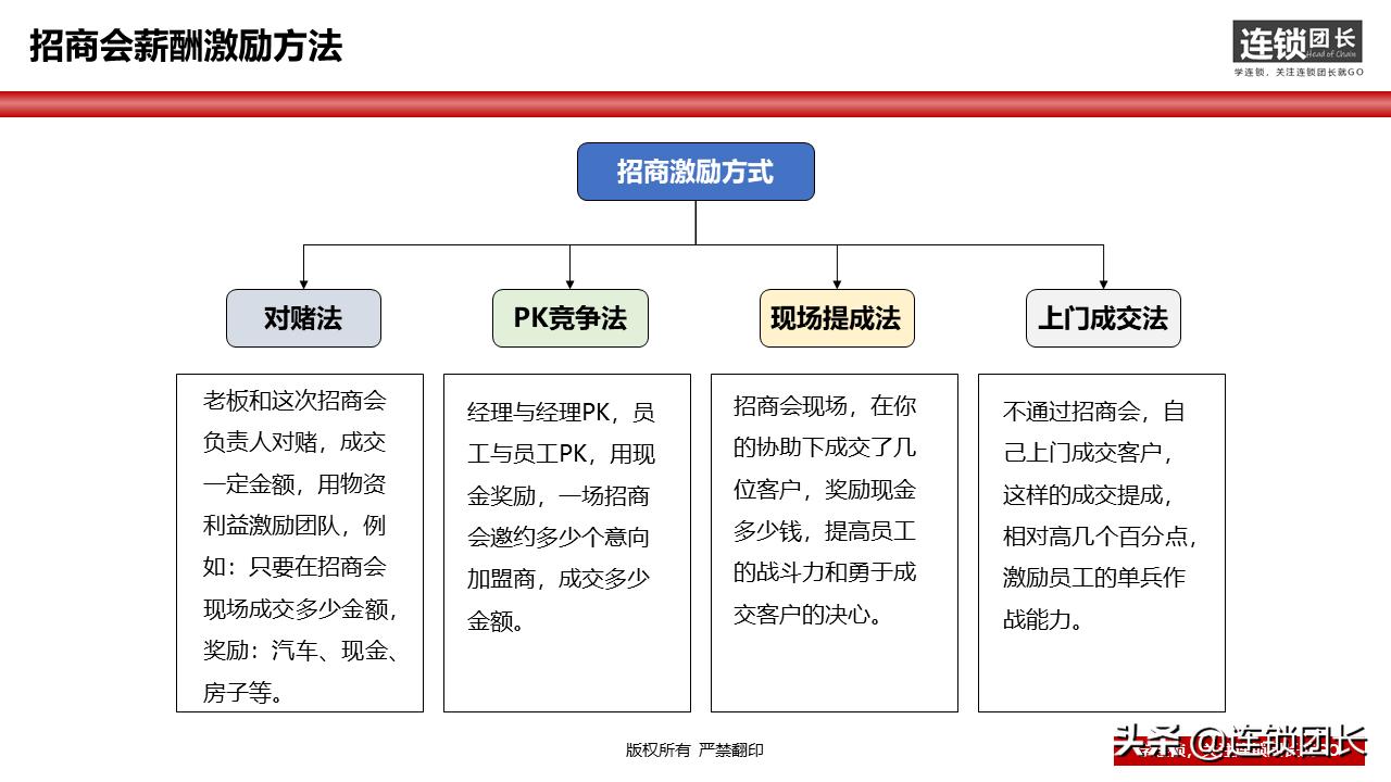 34页落地PPT告诉你，如何快速组建招商团队？