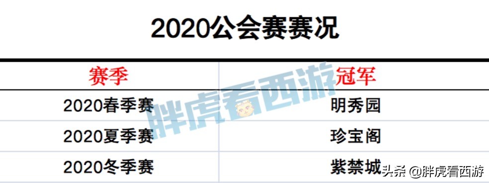 梦幻西游紫禁城夺冠2020,梦幻西游珍宝阁2021年多少个冠军