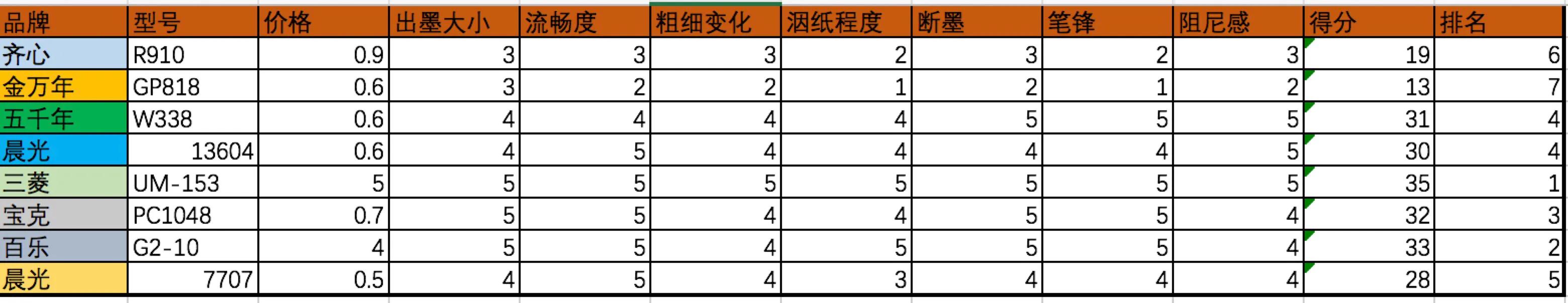1.0中性笔各种颜色,1.0中性笔有多粗