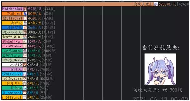 国产虚拟偶像一夜赚了125万元后