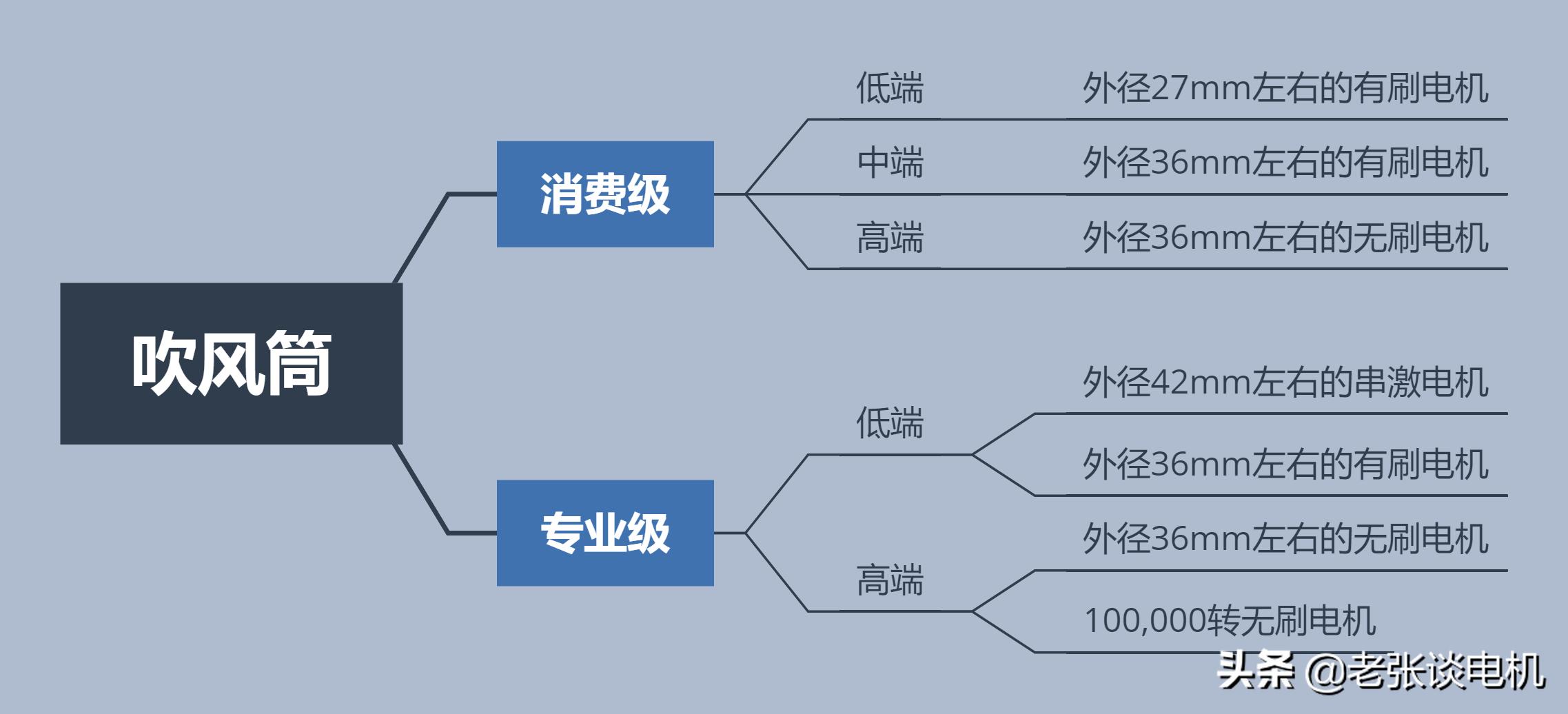 怎样判断电吹风电机好坏,电吹风电机如何选择