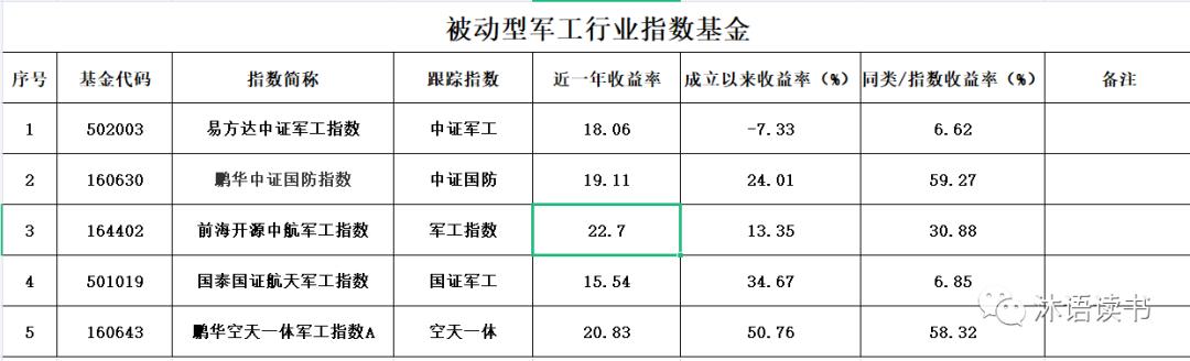 排名第一的军工基金001838,军工基金近3年分析