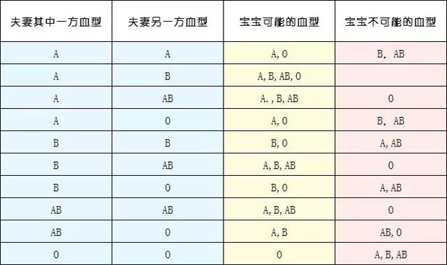 o型血和哪个血型能生出b型血,b型血和什么血型结合会生出o型血