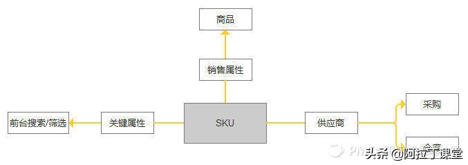 了解电商后台,作为产品经理你还有什么要问的