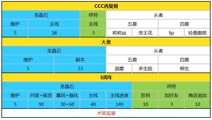 FGO圣晶石获取情况（截至唠唠叨叨邪马台国）