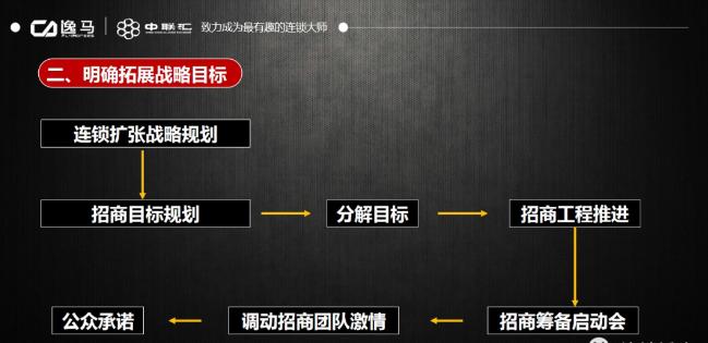 如何做招商,如何快速有效地做好招商