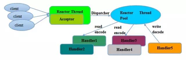 netty高性能内存管理方案,netty高性能http服务器