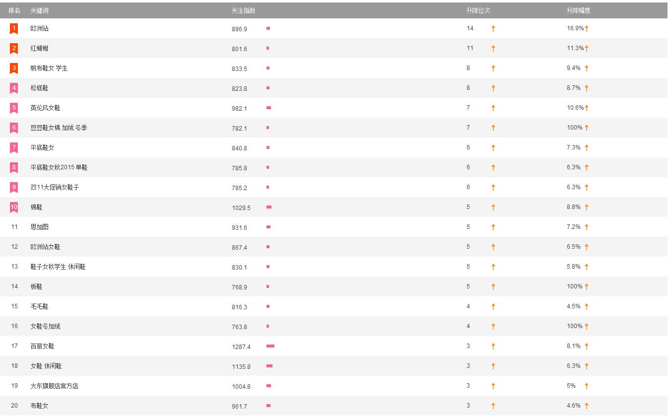 七天上首页课程笔记