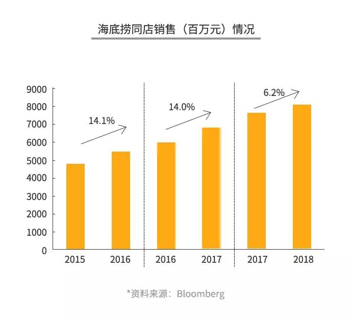 火锅利润几成,火锅店三年利润分析图