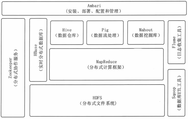 hadoop大数据处理流程,hadoop大数据处理技术