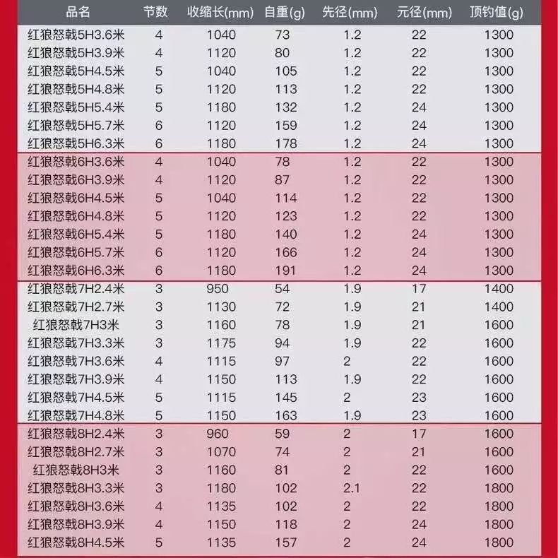 红狼怒戟,红狼怒戟参数
