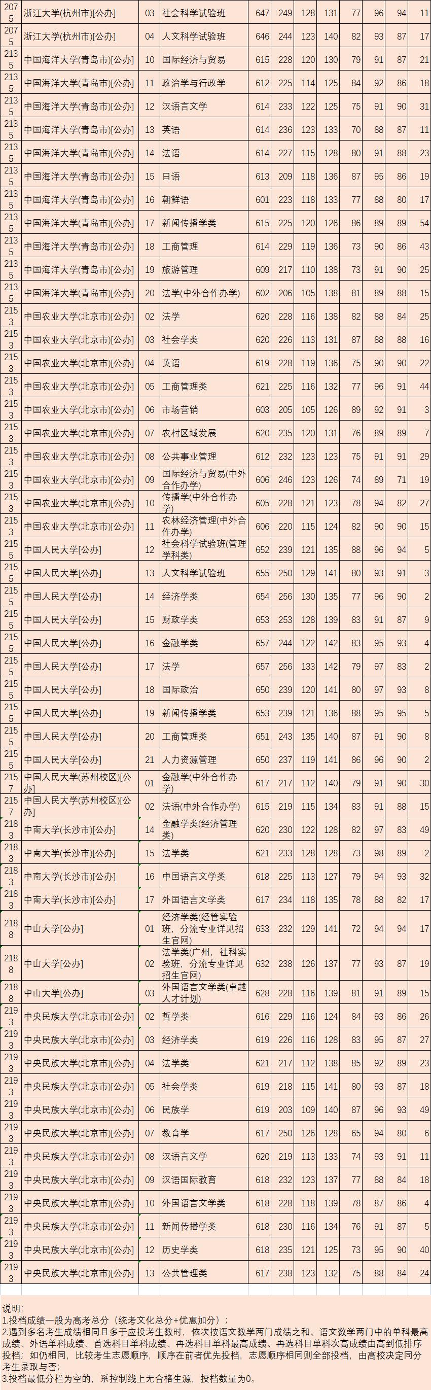 河北省高考本科批投档线,2019河北高考本科一批投档线排名