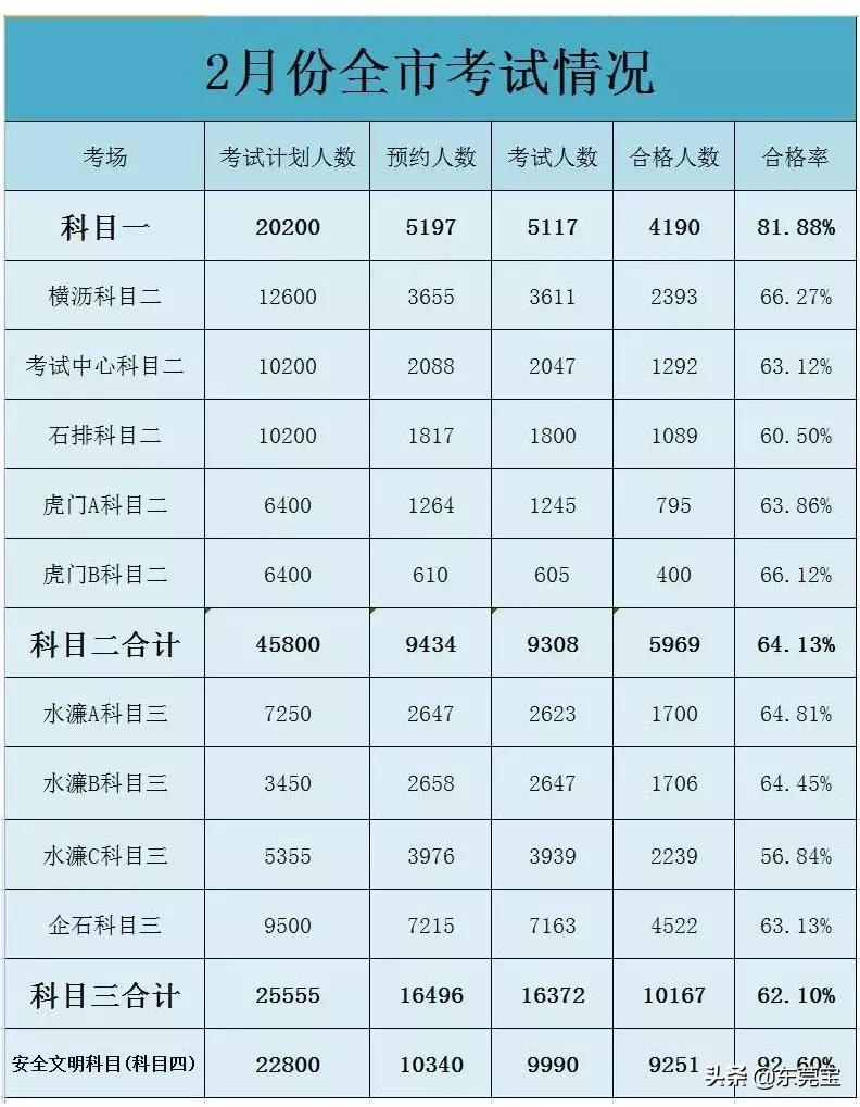 东莞市哪个驾校通过率是最高的,2019年东莞驾校排名