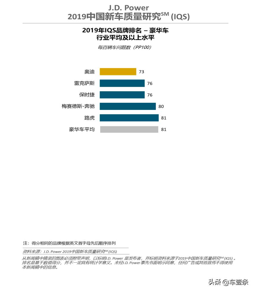 j.d.power汽车质量排名2019,j.d.power故障率最低的十款车