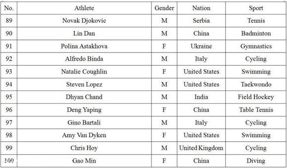 年度十佳运动员刘翔姚明,体育中最伟大的100名球员