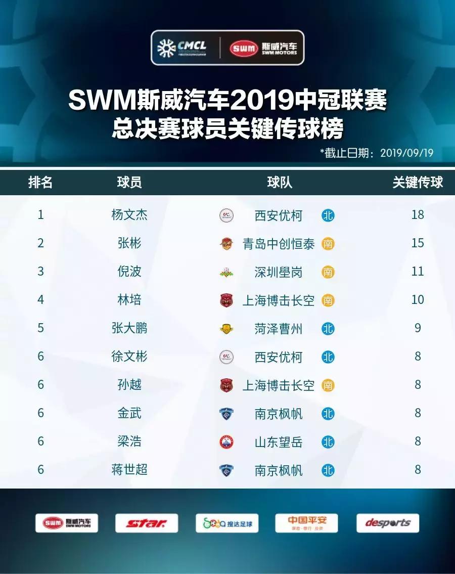 2019中冠分区,2019中冠名单