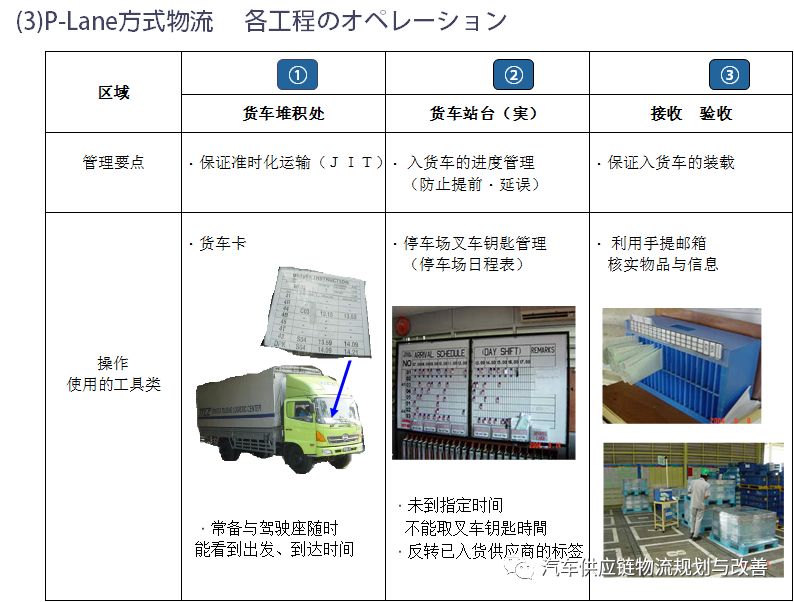 丰田P-LaneP-Lane型物流的概要