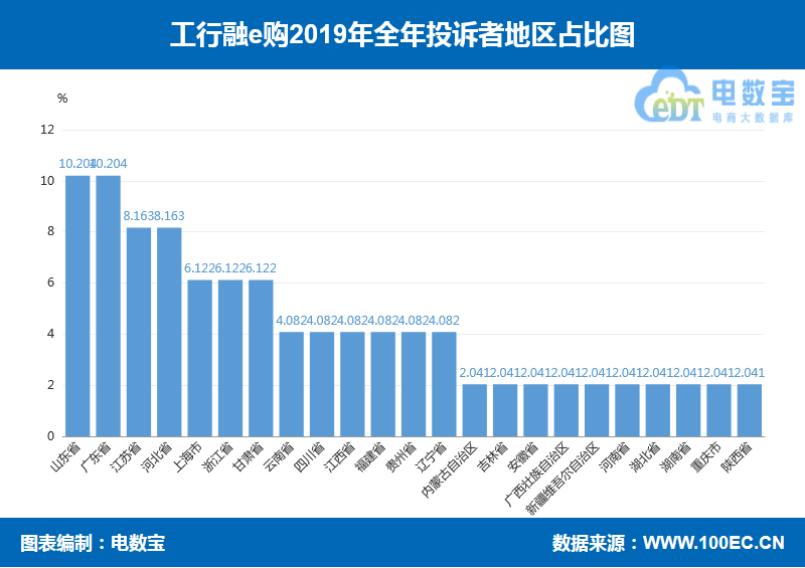 2020年工行融e购商业模式,工行融e购怎么样
