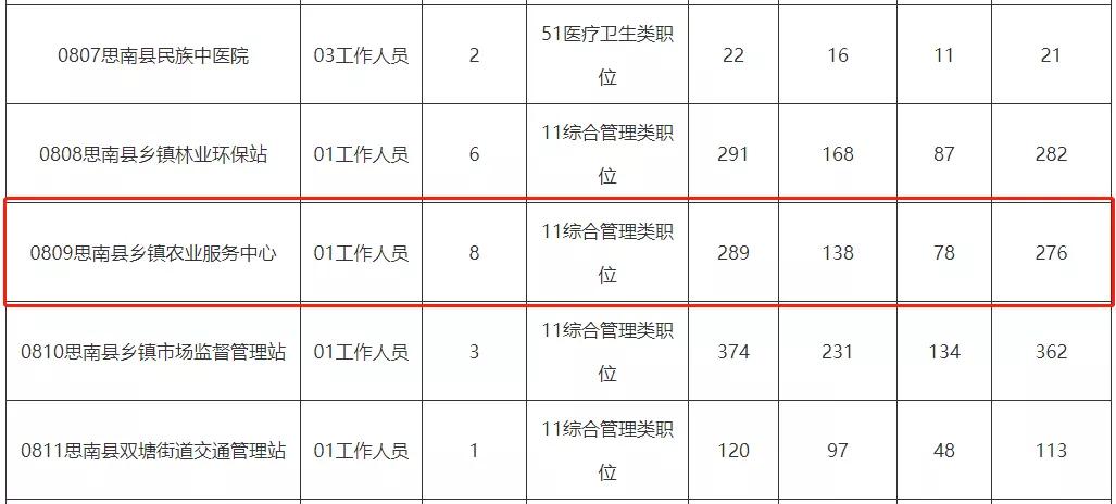 综合岗多少分进面,综合岗跟不限专业岗位