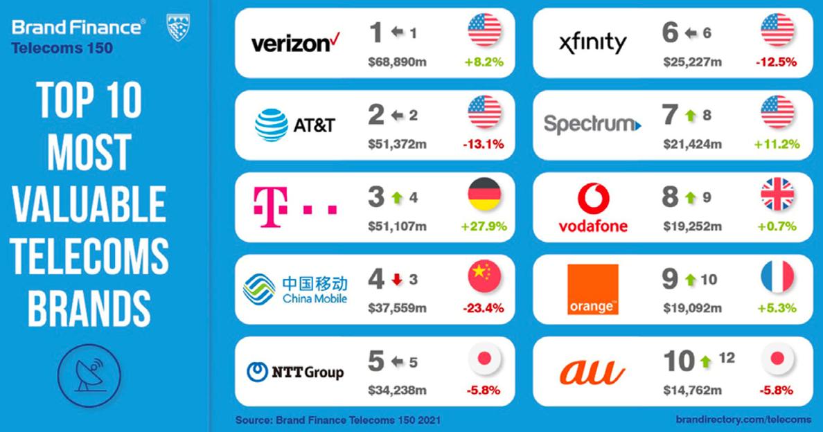 中国移动全球电信排名,中国移动全球排名