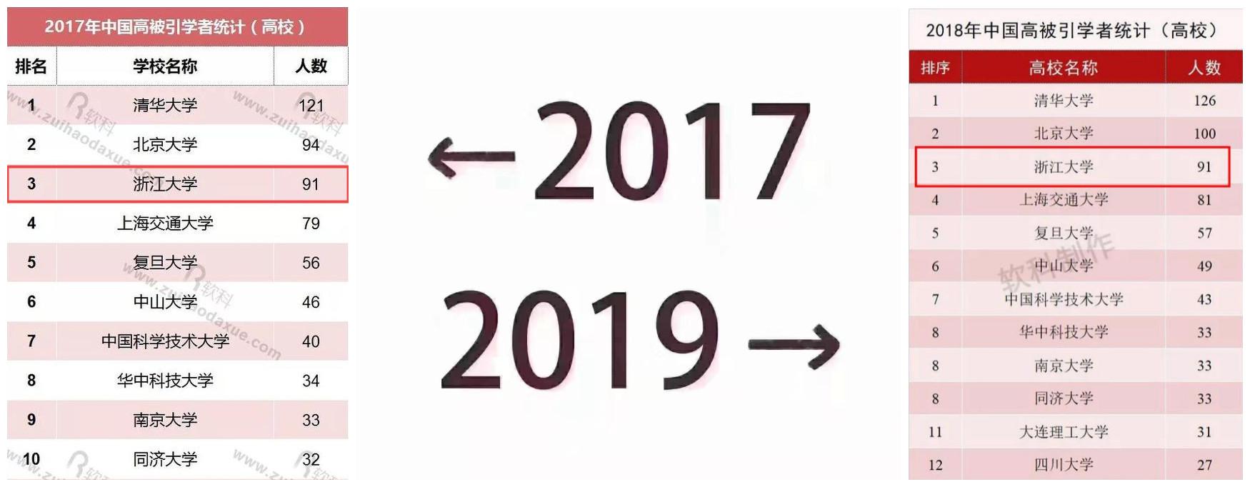 高校版2017-2019，从核心办学指标到校园环境，浙大进步有目共睹！