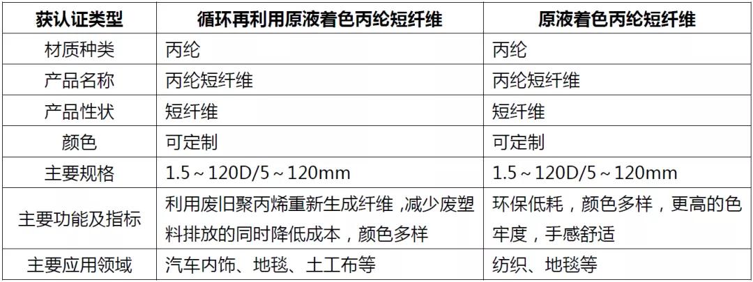 解好“绿色”这道必答题！从3家绿色纤维认证企业经营实践看行业新风向