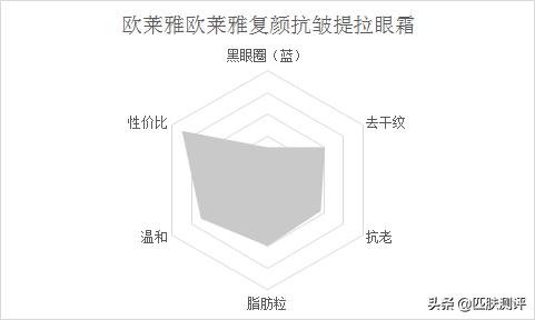 平价眼霜抗初老推荐,平价抗初老眼霜测评第一波
