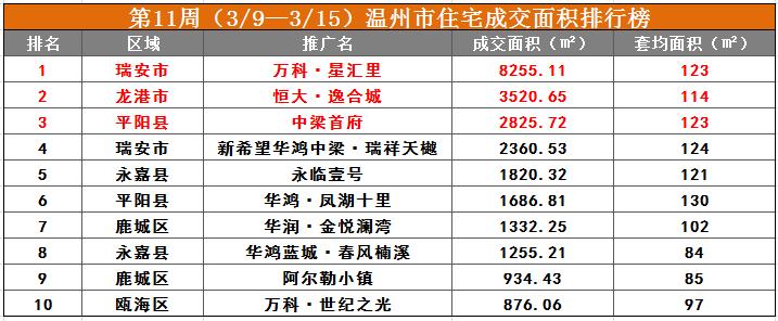 温州楼市今日头条,温州楼市5月份最新成交