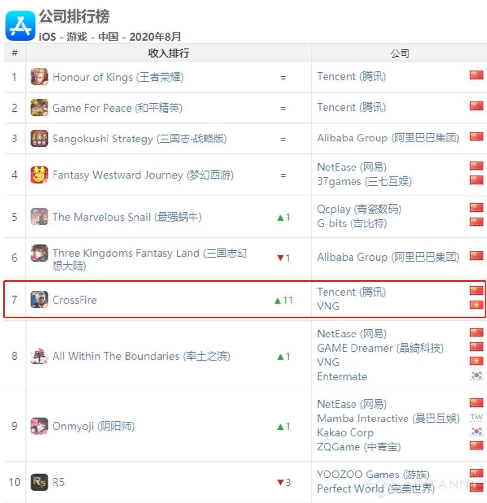 AppAnnie8月报告：《最强蜗牛》第5《穿越火线》第7