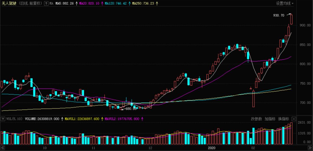 无人驾驶概念股一览表,ai无人驾驶汽车概念股有哪些