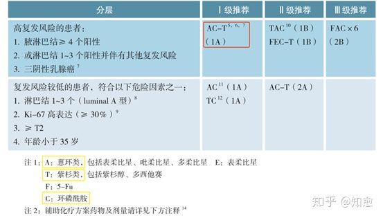 乳腺癌晚期靶向治疗存活率,ki6790%的三阴乳腺癌存活率