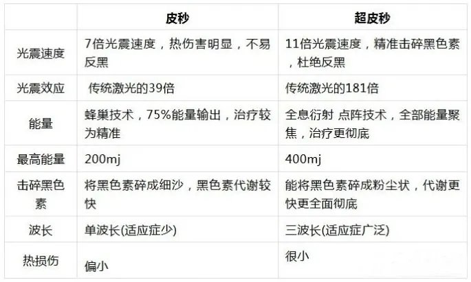 贝克氏母斑是皮秒好还是超皮秒好,皮秒跟超皮秒蜂巢皮秒有什么区别