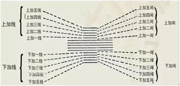 零基础学习五线谱基础知识