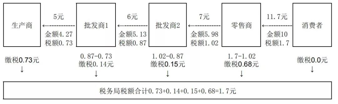 增值税 咨询工程师 (咨询工程师应纳增值税例题)