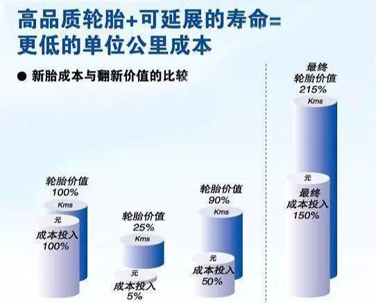 200左右的轮胎,200多的轮胎和300多的有什么区别