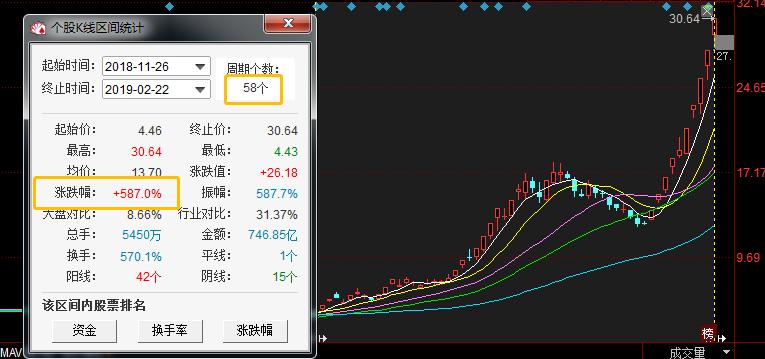 东方通信大涨的真正原因,2019十大妖股东方通信走势