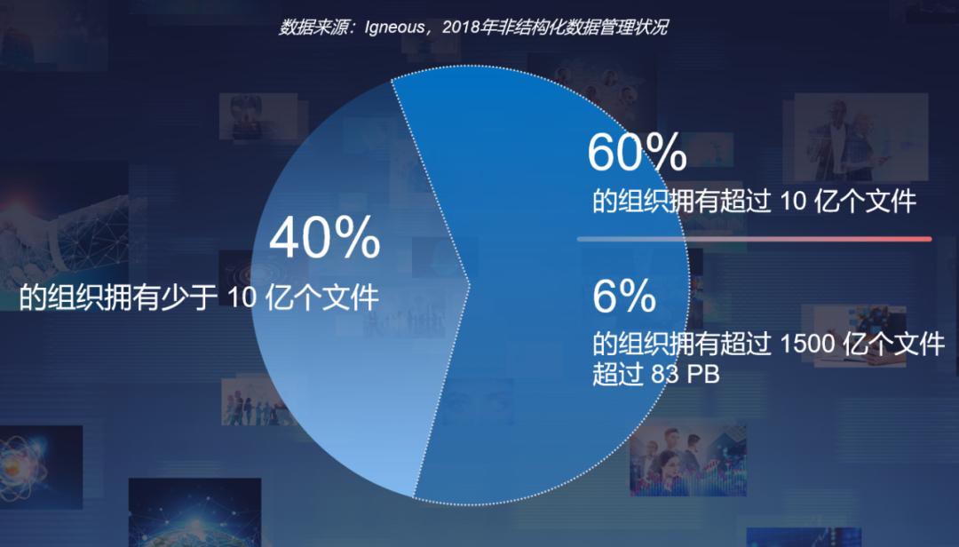 *局破**非结构数据备份与恢复难题，爱数如何驾驭数据洪流？