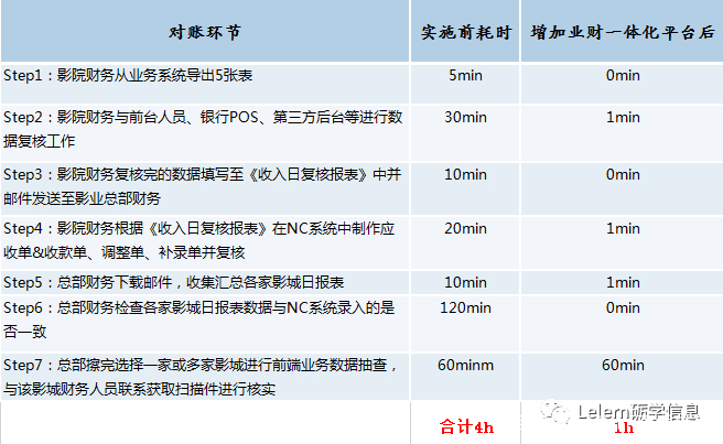 从分散到整装，业财一体化平台实现票务与财务的数据自动化链路
