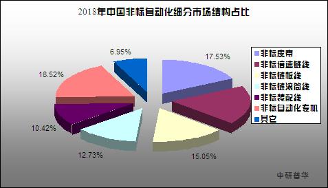 非标自动化要利润还是销量,非标自动化设备一年多少销售额