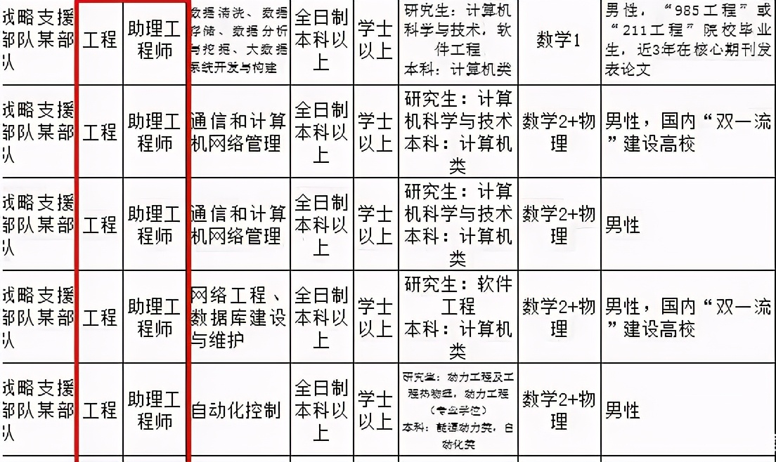 2020军队文职难度,2021军招文职要求