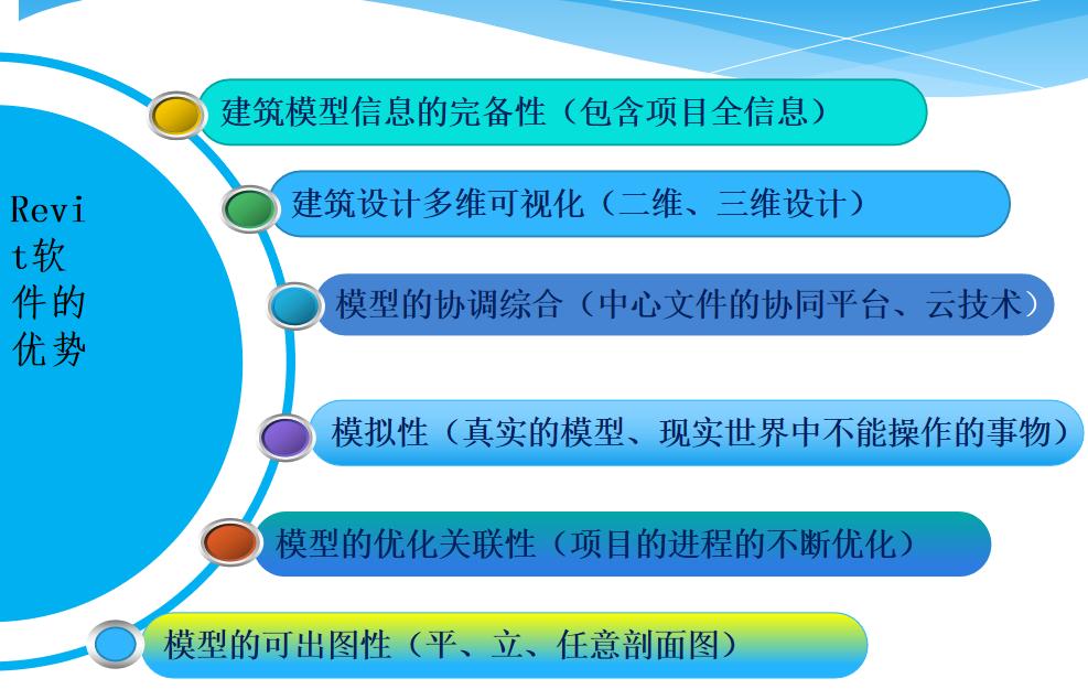 revitbim免费自学教程视频,自学bim需要什么教材