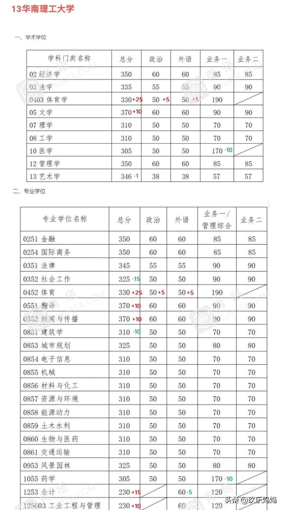 2021考研公布复试线,2023考研复试线已发布的院校