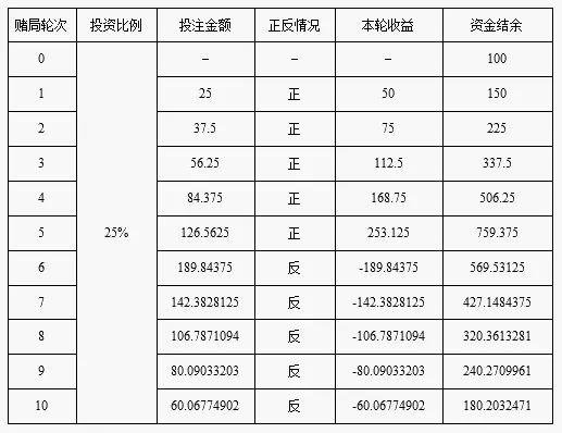 何鸿燊的不败筹码之凯利公式,何鸿燊名言不赌就是赢
