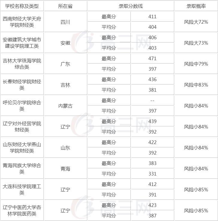 高考2018理科400分可上什么学校,2019年高考文科450分能上什么学校
