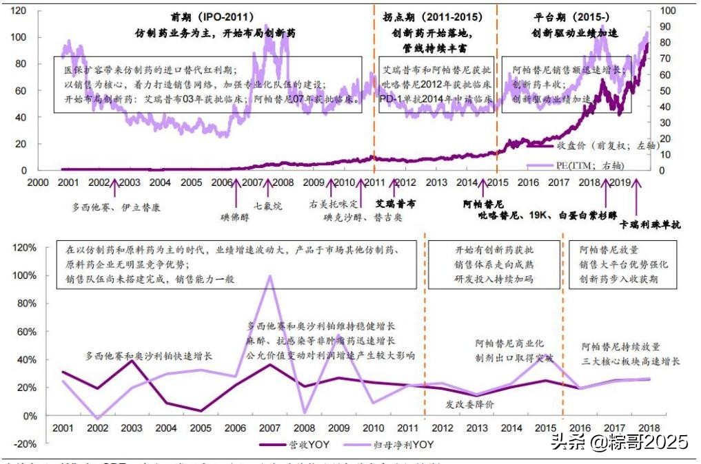 从长远来看恒瑞医药,医药一哥恒瑞医药
