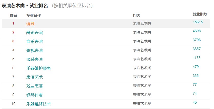 编导专业就业前景怎么样,编导专科就业前景最好的十大专业